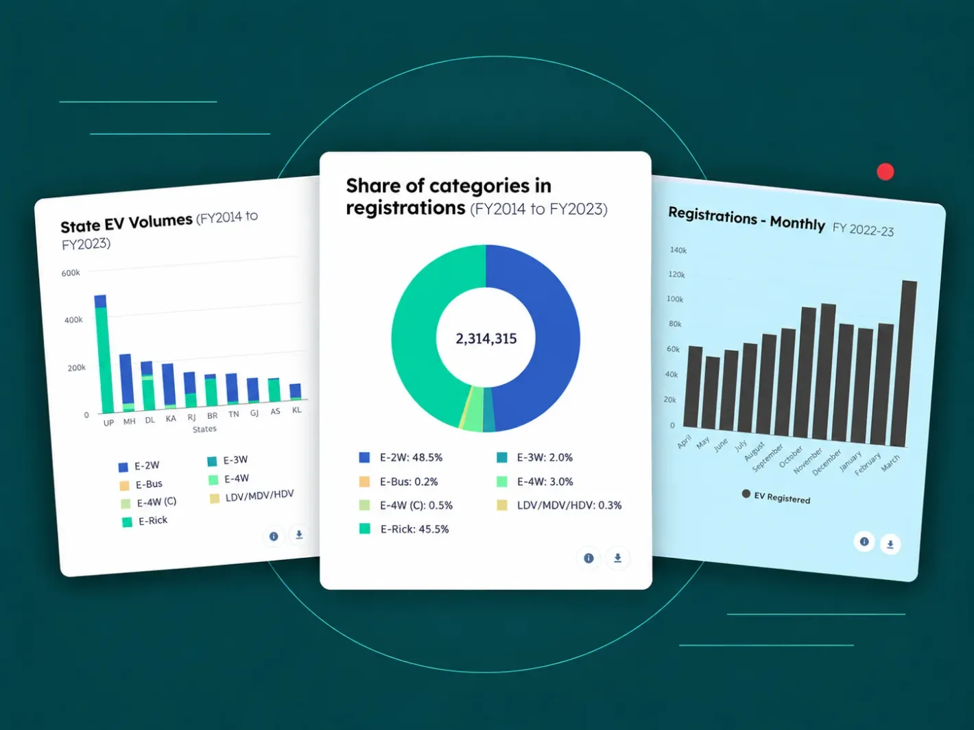 GFC EV dashboard: EV volumes by state, the share of each vehicle category, and monthly registrations