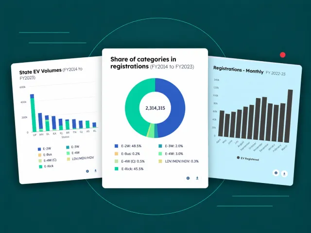 The GFC EV dashboard: state volumes, a donut of registrations by category and a monthly bar chart
