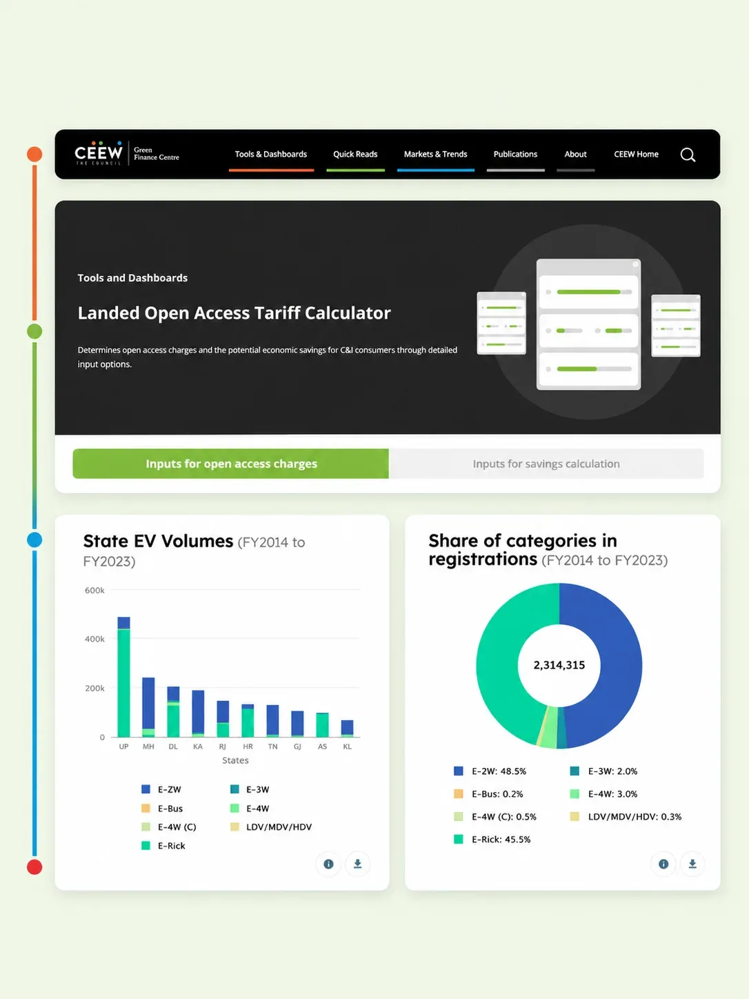 The GFC Open Access tariff calculator page above state volumes and registrations charts, from the GFC website