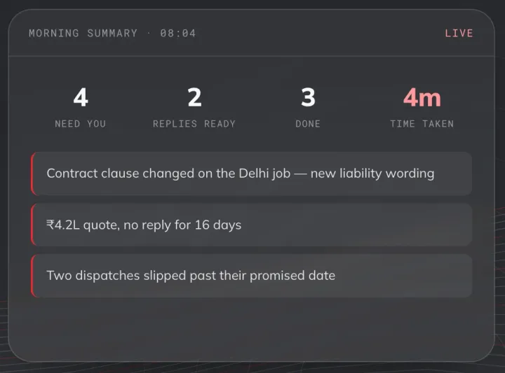 The example morning summary on the Tailwebs Operator site: 4 need you, 2 replies ready, 3 done, 4 minutes taken, and three flagged items