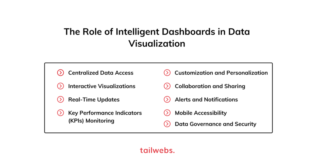 Role of Intelligent Dashboards in Data Visualization