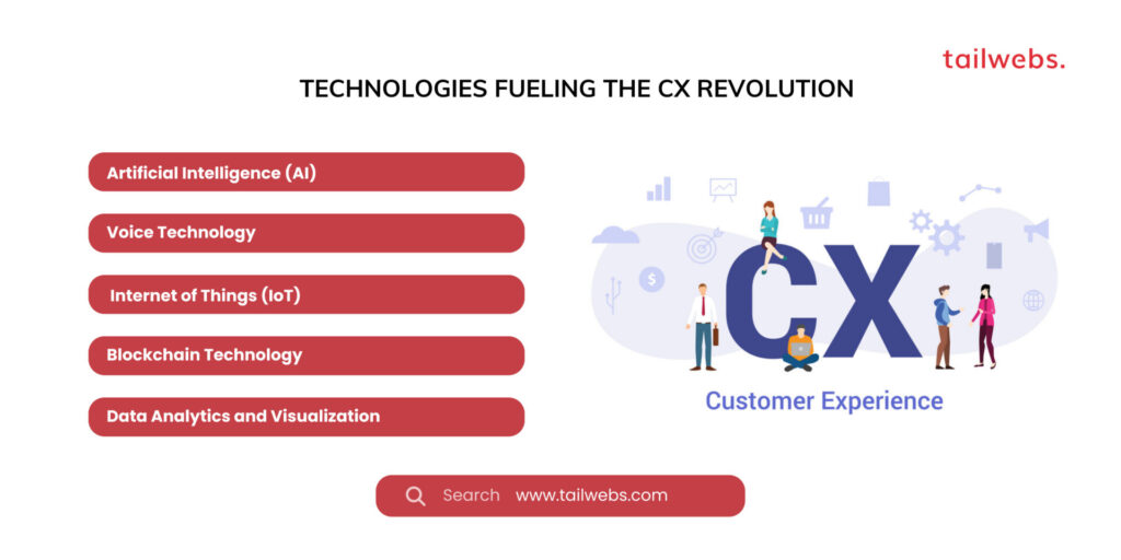 Technologies Fueling the CX Revolution